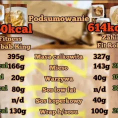 Ile kcal ma kebab oraz jego wartości odżywcze - szczegółowy poradnik