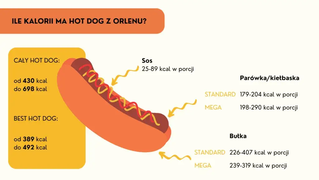 Zdjęcie Ile kcal ma hot dog z Orlenu? Zaskakujące fakty o kaloryczności i zdrowiu