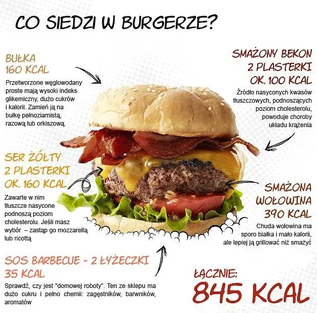 Zdjęcie Ile kcal ma cheeseburger? Kaloryczność i składniki, które musisz znać